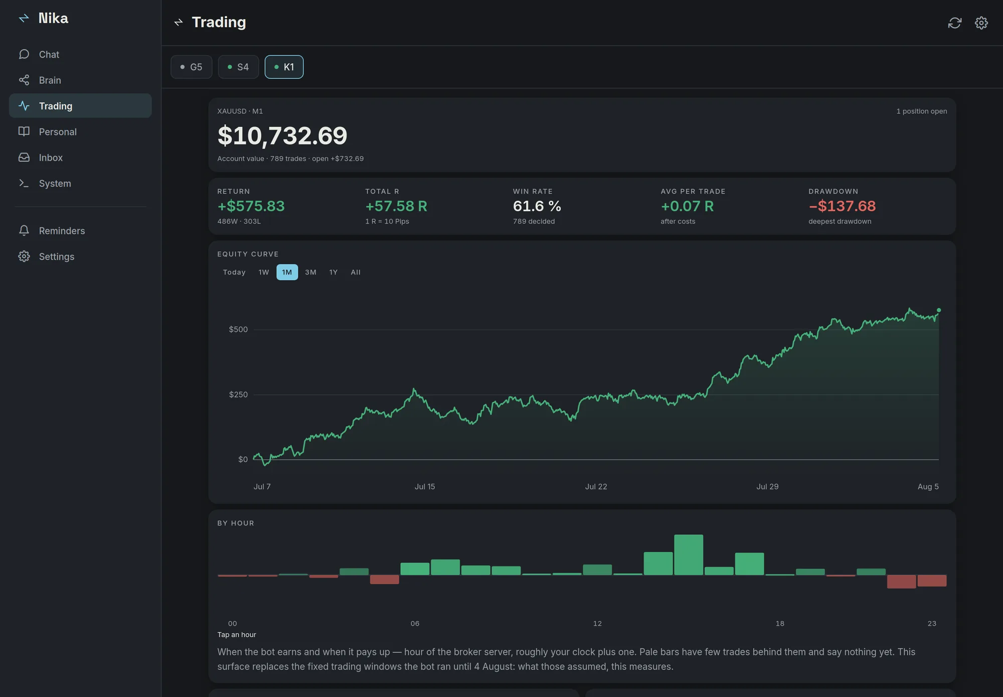 The app's Trading tab: account value, equity curve and profit by hour. Example figures, not a track record.